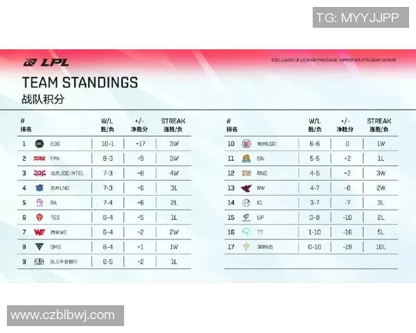 电竞新闻全球总决赛积分榜更新EDG以69分稳居第一名引发关注